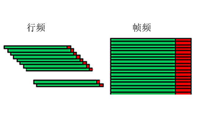 工业相机的帧频和行频是什么意思？