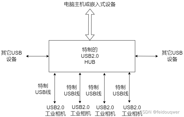 工业相机实现多通道多相机同步拍摄解决方案